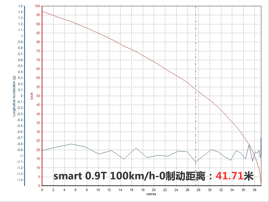 不用再担心动力 测试smart fortwo 0.9T