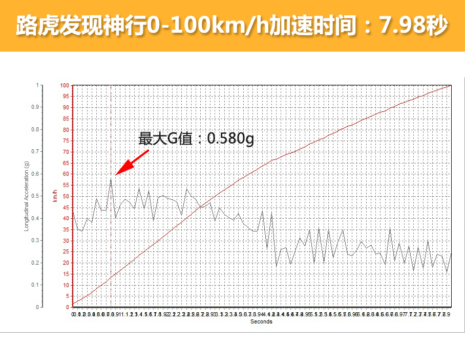 测试成绩相近 发现神行/GLC/Q5性能测试