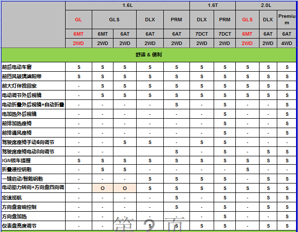 起亚kx3量产版参数配置曝光 或三月上市