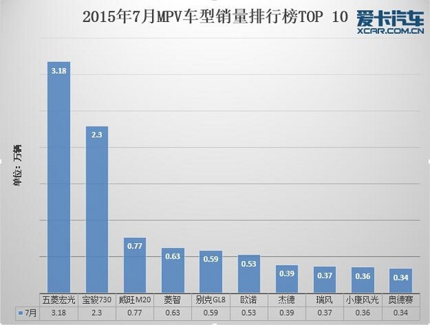 7月份汽车市场销量深度解析