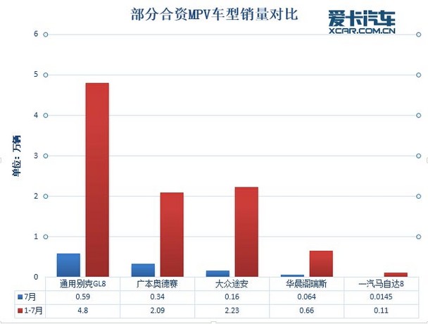 7月份汽车市场销量深度解析