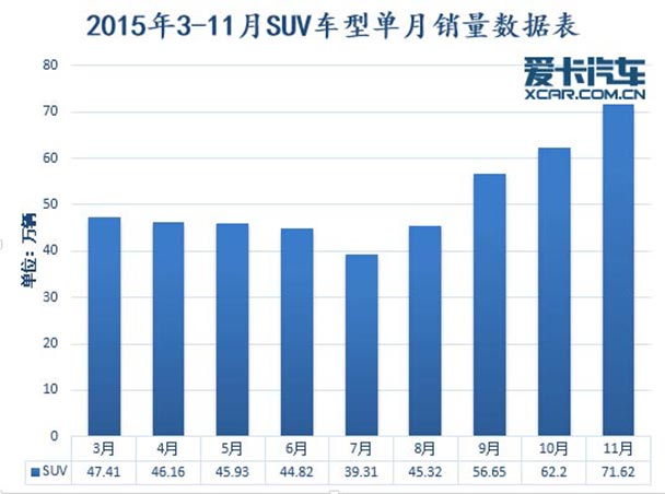 一路高歌猛进 11月份汽车销量深度解析