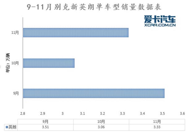 一路高歌猛进 11月份汽车销量深度解析