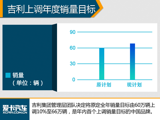 吉利上调销量目标 帝豪家族再添新车型