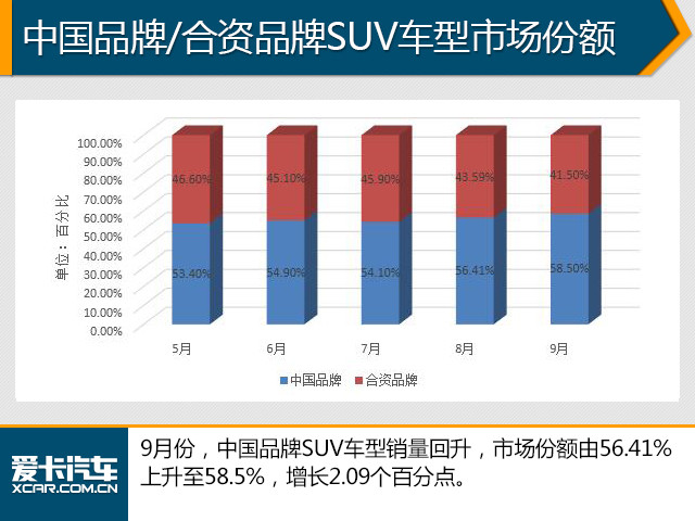 ֹµףڳóг1618.95ͬ꣨1410.8414.75%γ/SUV;ʵͬ