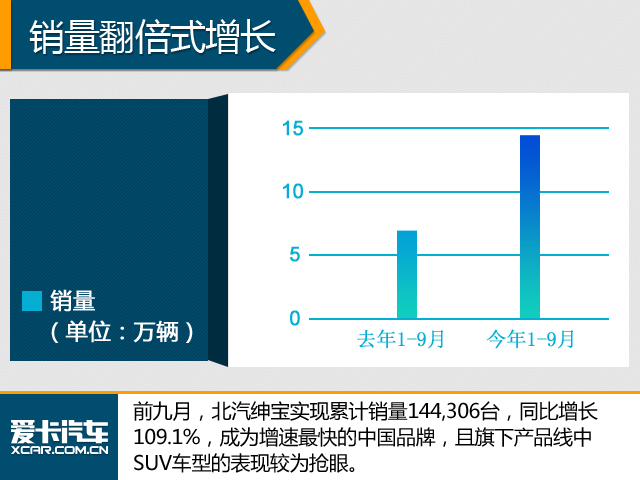 抗衡合资 中国品牌齐打造“明星”车型