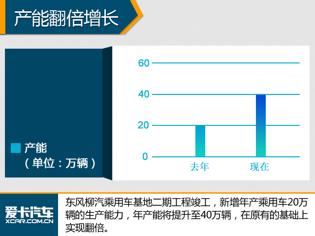 东风柳汽工厂产能翻倍 将迎产品爆发期