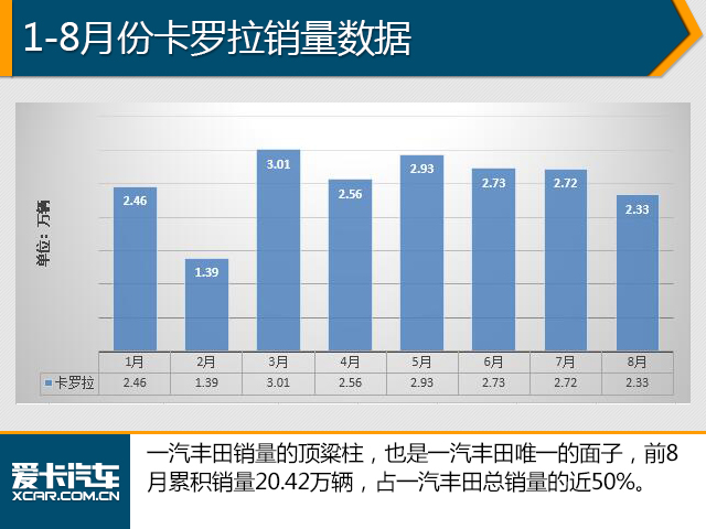 8月份销量数据