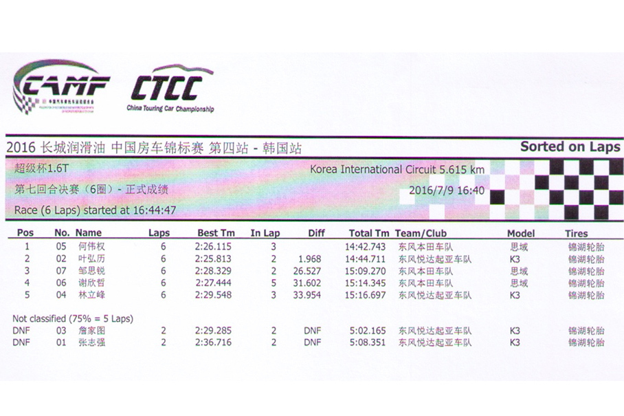 东本海外夺冠 CTCC韩国站超级杯1.6T组