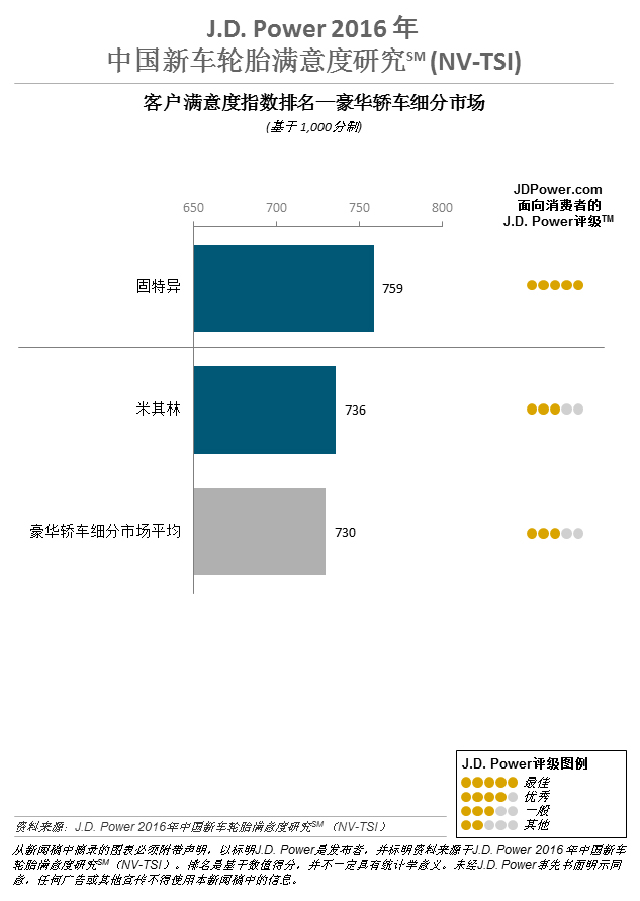 轮胎满意度调查