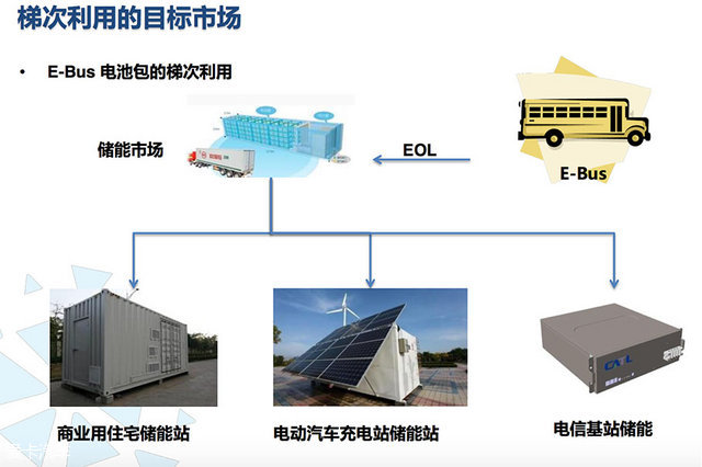 电动大巴上使用的动力电池由于能量密度较低,比较适合作为储能基站