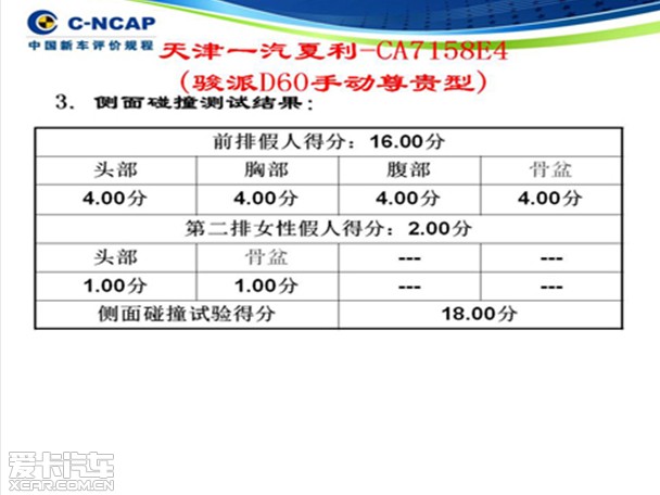 第一期C-NCAP公布 骏派D60超合资品牌
