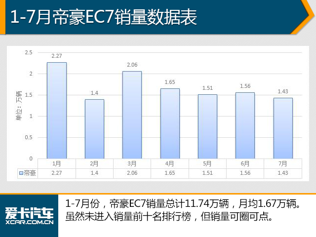 7月份销量数据分析