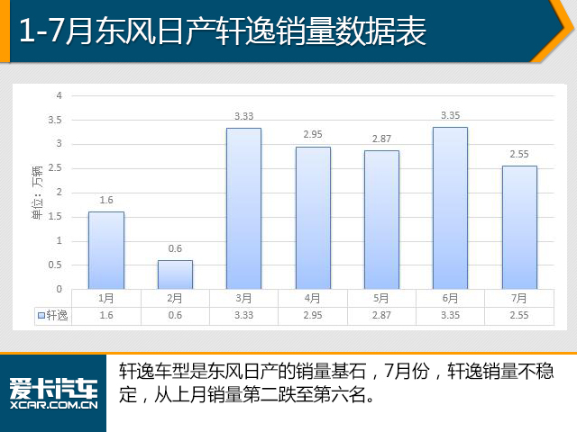 7月份销量数据分析