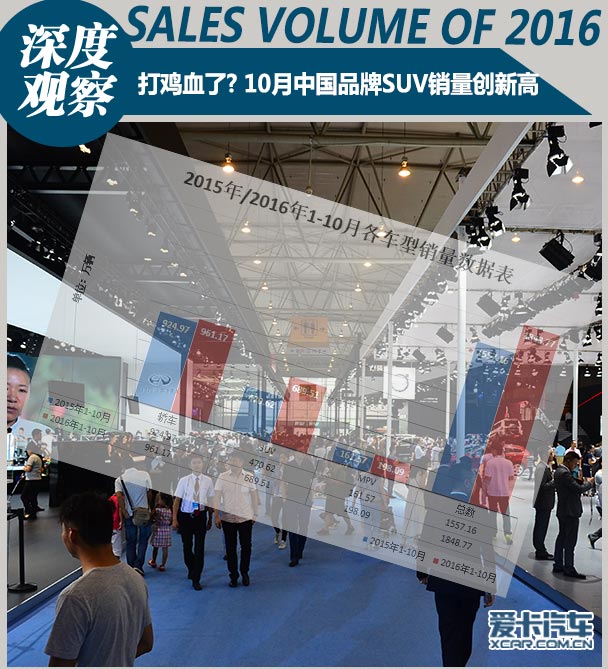 打鸡血了? 10月中国品牌SUV销量创新高