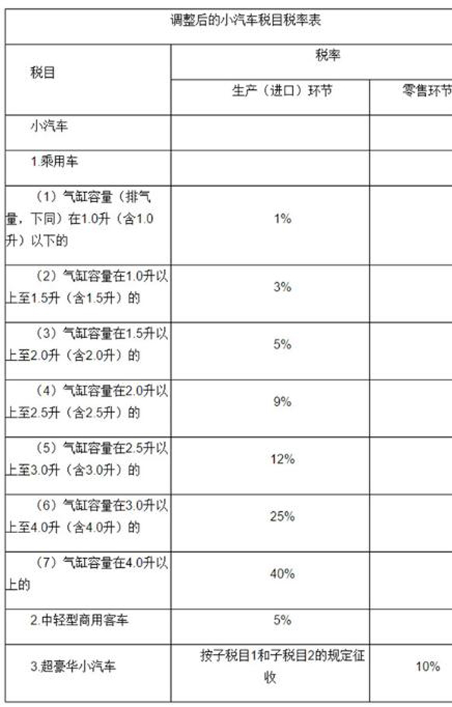 财政部:12月起超豪华汽车加征10%消费税