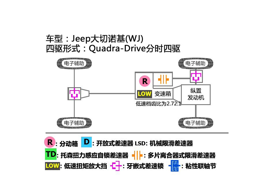 Jeep大切诺基四驱系统